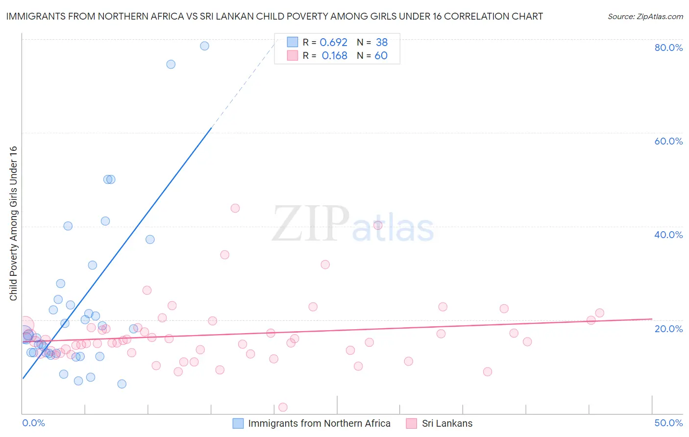 Immigrants from Northern Africa vs Sri Lankan Child Poverty Among Girls Under 16