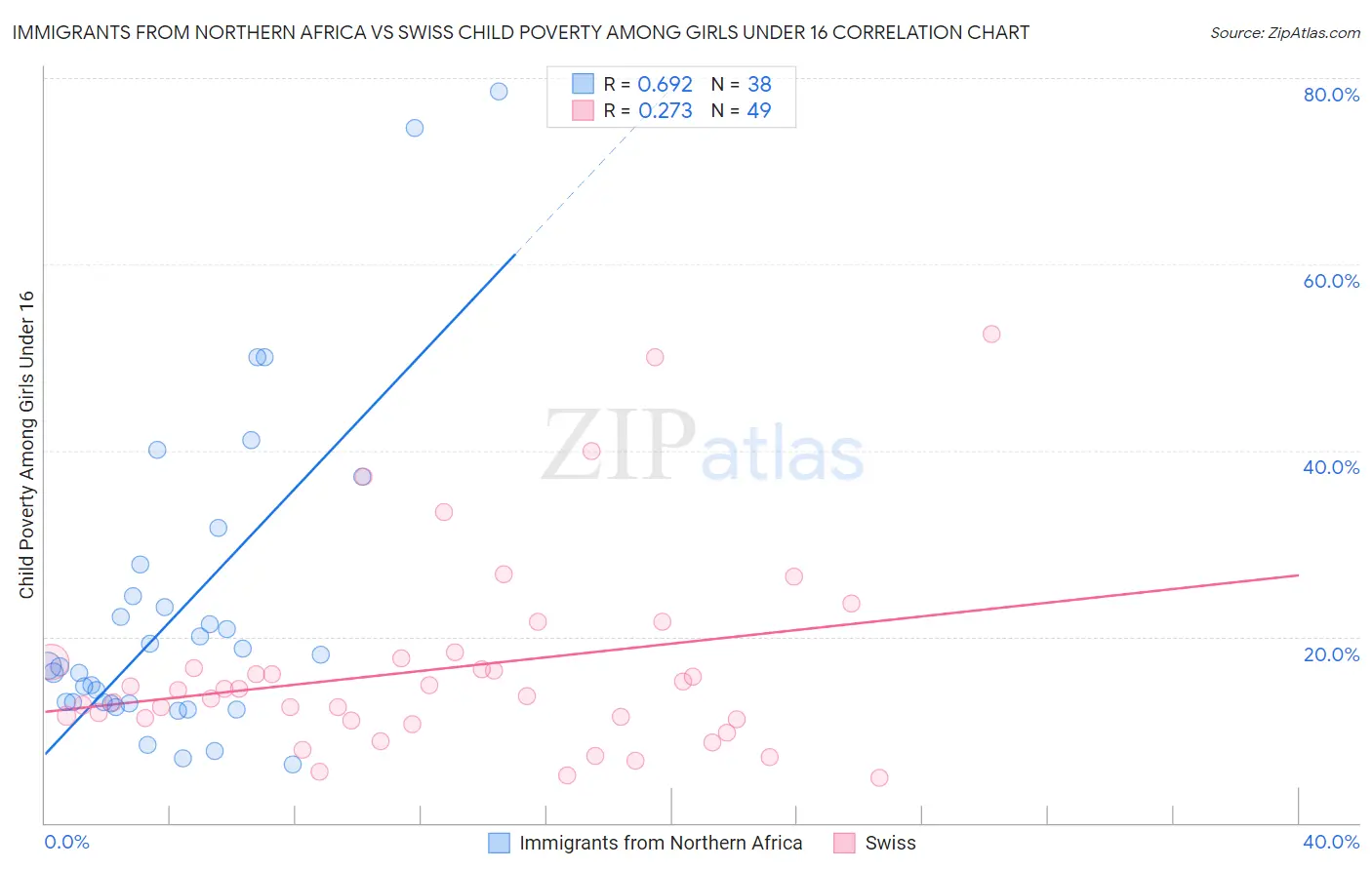 Immigrants from Northern Africa vs Swiss Child Poverty Among Girls Under 16