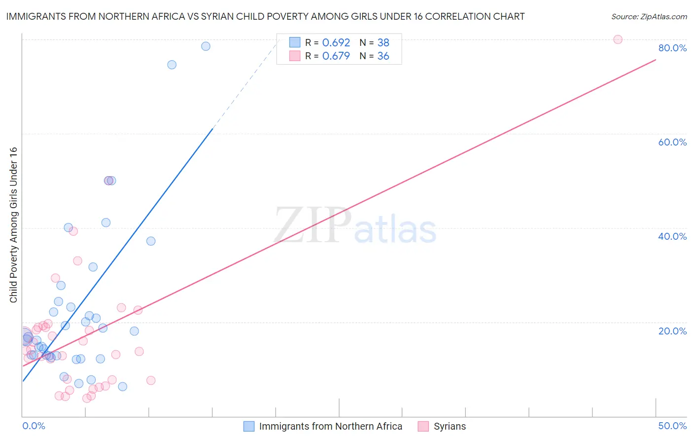 Immigrants from Northern Africa vs Syrian Child Poverty Among Girls Under 16