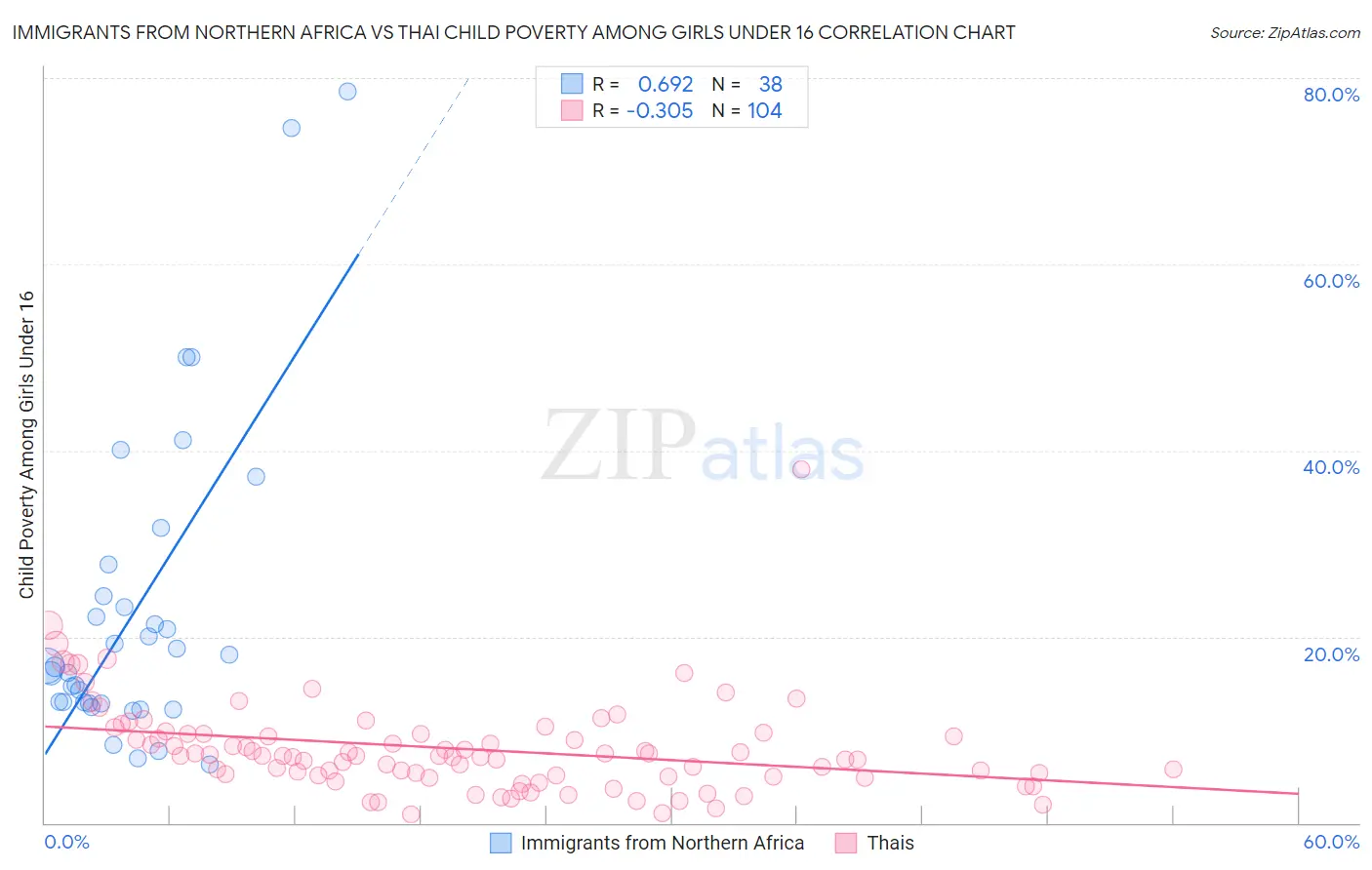 Immigrants from Northern Africa vs Thai Child Poverty Among Girls Under 16