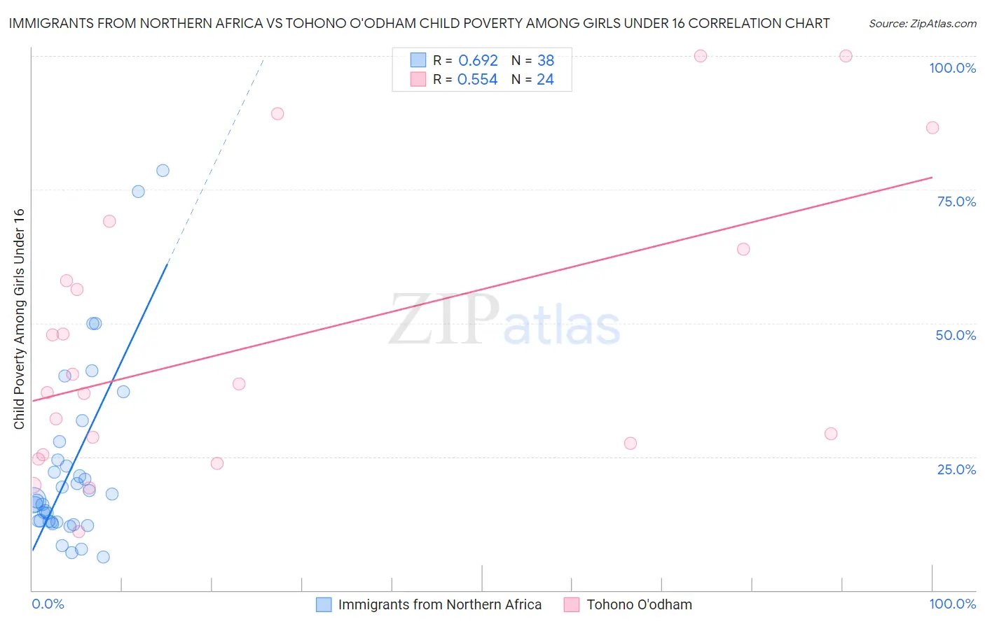 Immigrants from Northern Africa vs Tohono O'odham Child Poverty Among Girls Under 16