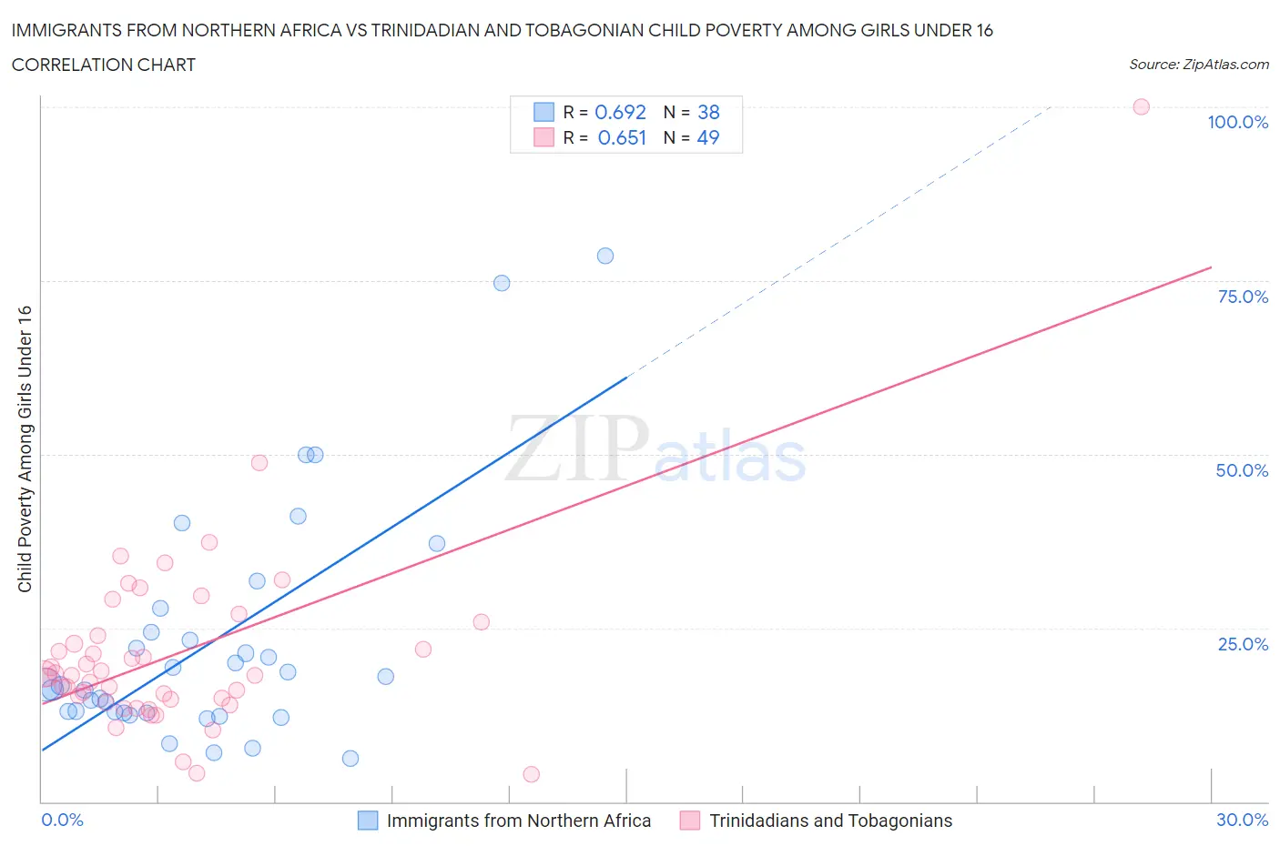 Immigrants from Northern Africa vs Trinidadian and Tobagonian Child Poverty Among Girls Under 16