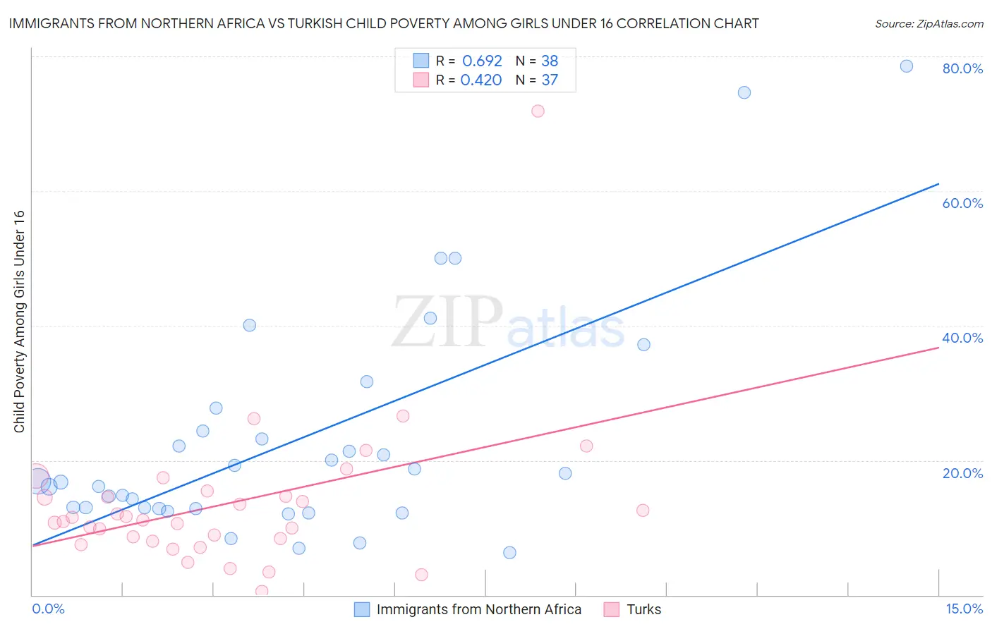 Immigrants from Northern Africa vs Turkish Child Poverty Among Girls Under 16