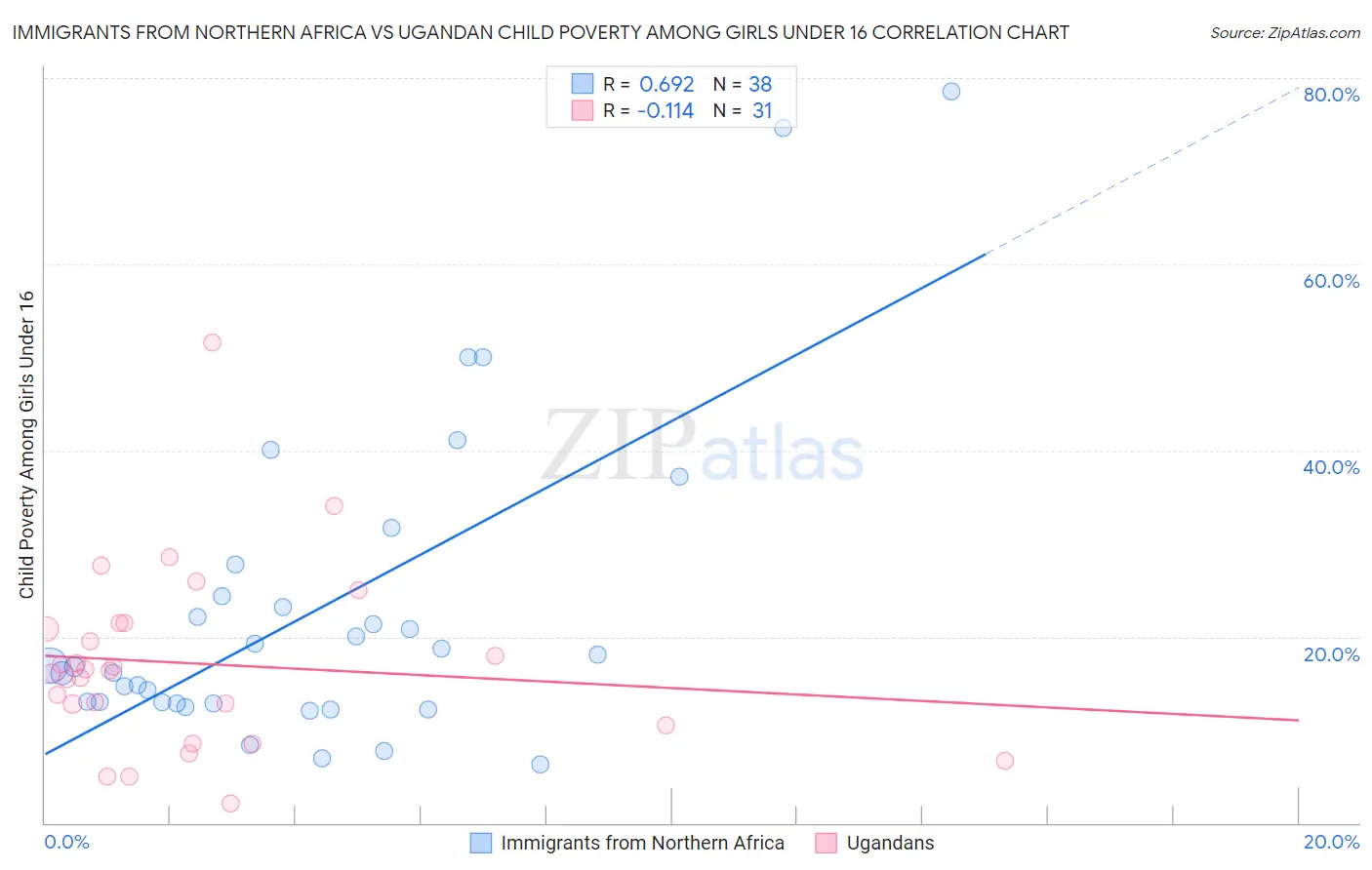 Immigrants from Northern Africa vs Ugandan Child Poverty Among Girls Under 16