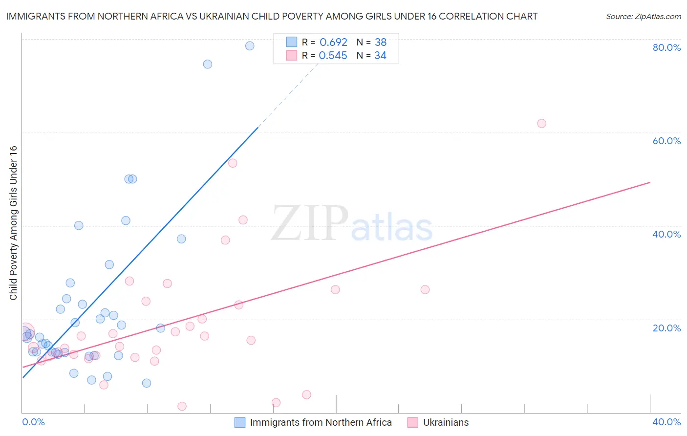 Immigrants from Northern Africa vs Ukrainian Child Poverty Among Girls Under 16