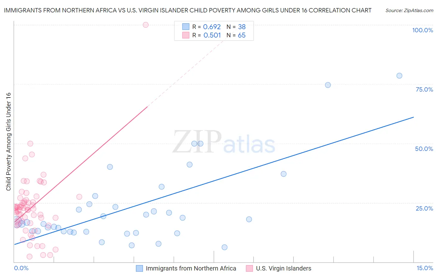 Immigrants from Northern Africa vs U.S. Virgin Islander Child Poverty Among Girls Under 16