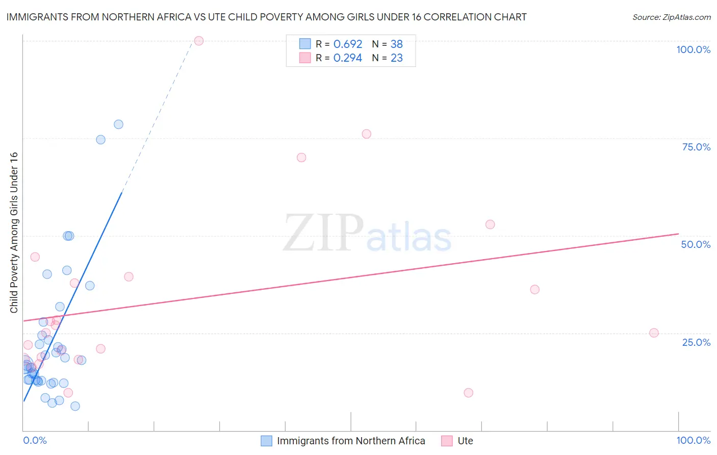 Immigrants from Northern Africa vs Ute Child Poverty Among Girls Under 16