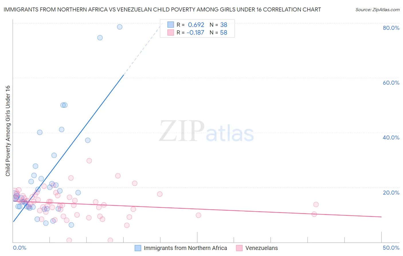 Immigrants from Northern Africa vs Venezuelan Child Poverty Among Girls Under 16