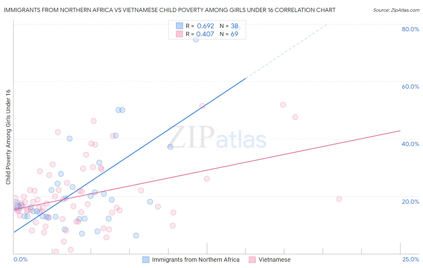 Immigrants from Northern Africa vs Vietnamese Child Poverty Among Girls Under 16