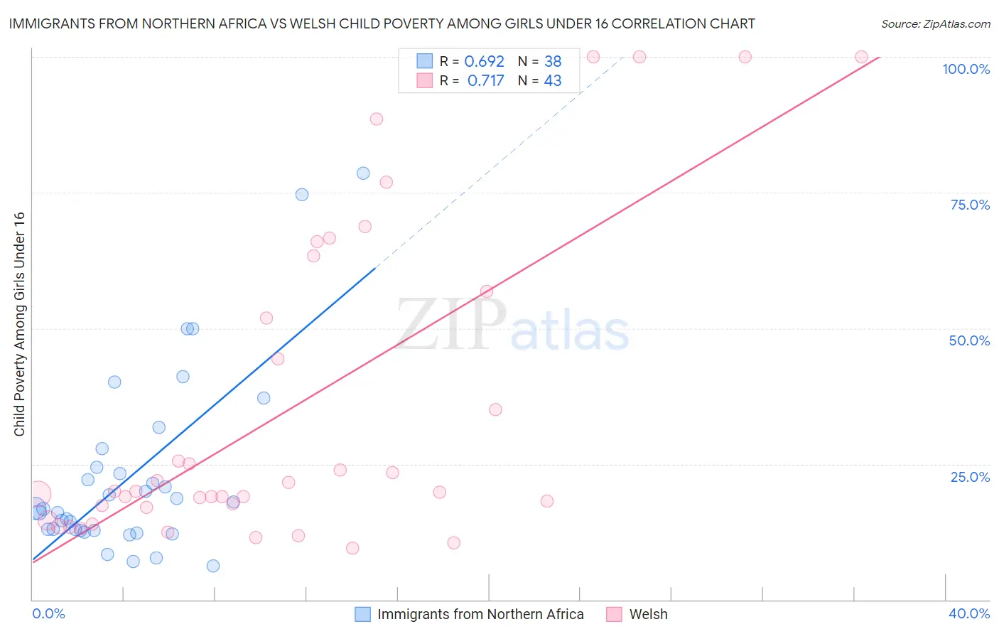 Immigrants from Northern Africa vs Welsh Child Poverty Among Girls Under 16