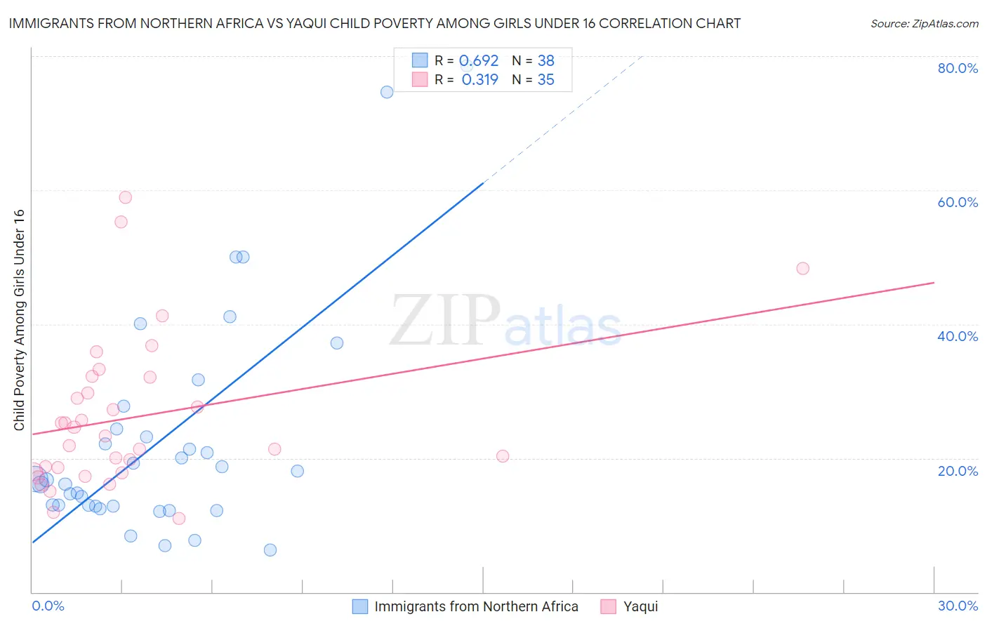 Immigrants from Northern Africa vs Yaqui Child Poverty Among Girls Under 16