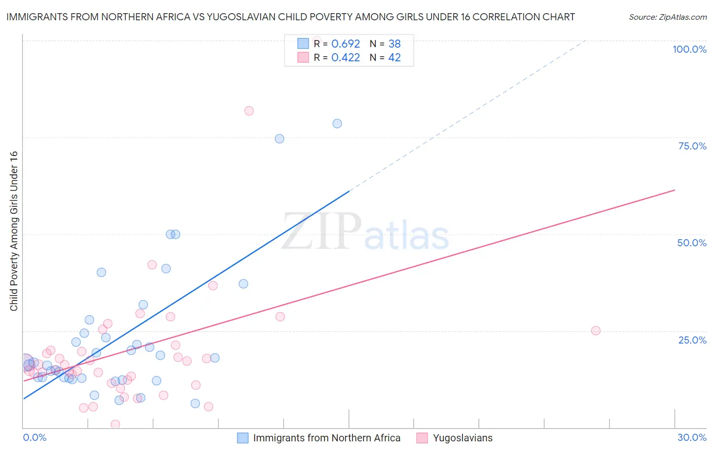Immigrants from Northern Africa vs Yugoslavian Child Poverty Among Girls Under 16