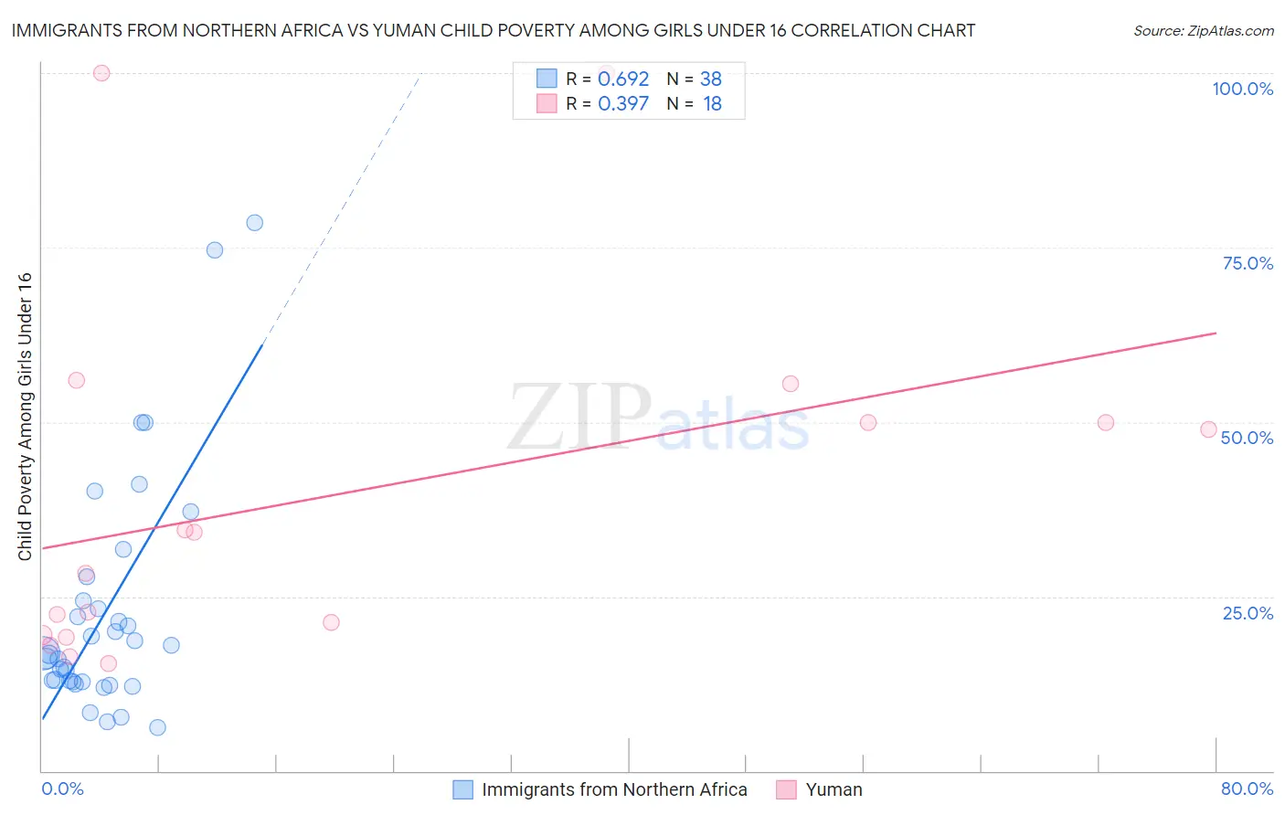 Immigrants from Northern Africa vs Yuman Child Poverty Among Girls Under 16