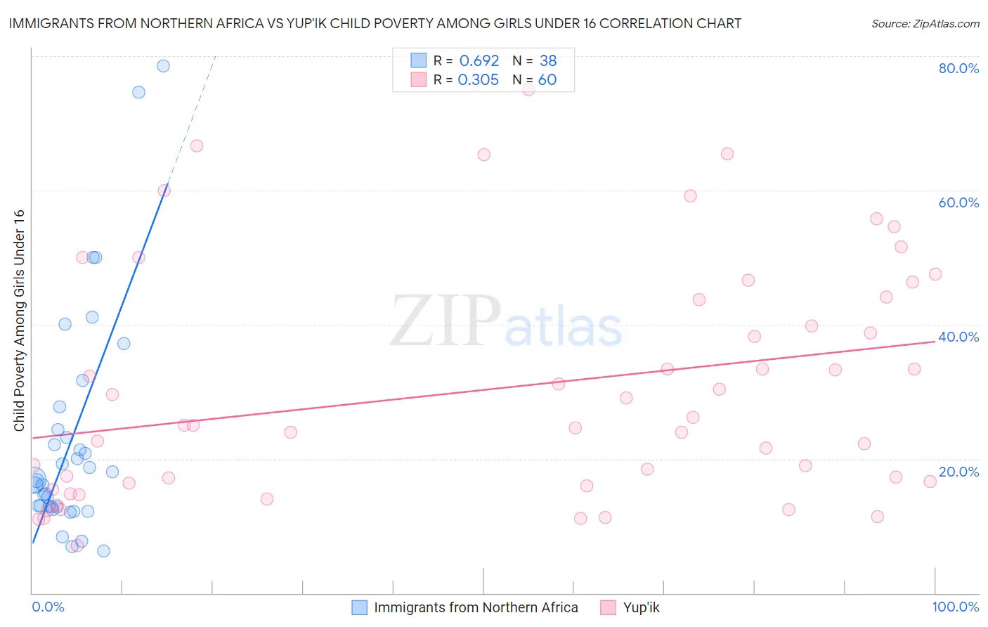 Immigrants from Northern Africa vs Yup'ik Child Poverty Among Girls Under 16