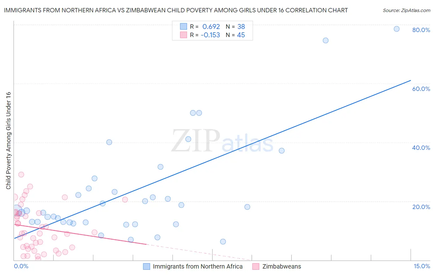 Immigrants from Northern Africa vs Zimbabwean Child Poverty Among Girls Under 16