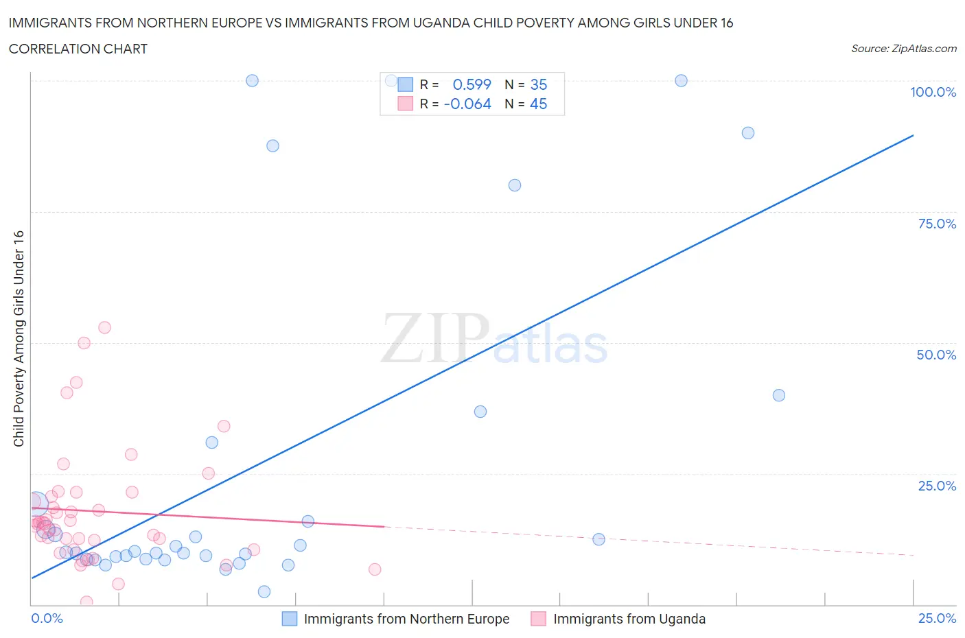 Immigrants from Northern Europe vs Immigrants from Uganda Child Poverty Among Girls Under 16