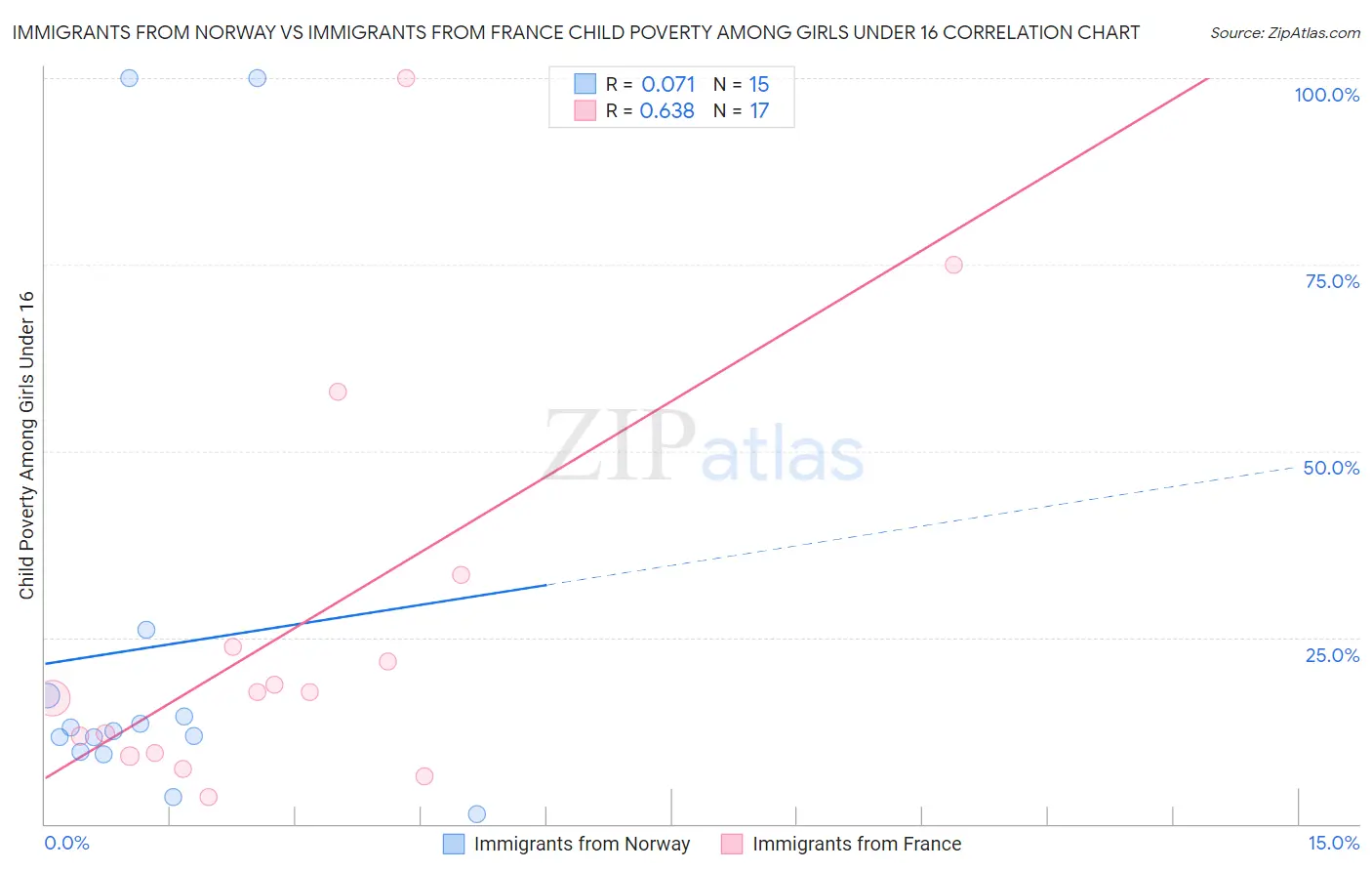 Immigrants from Norway vs Immigrants from France Child Poverty Among Girls Under 16