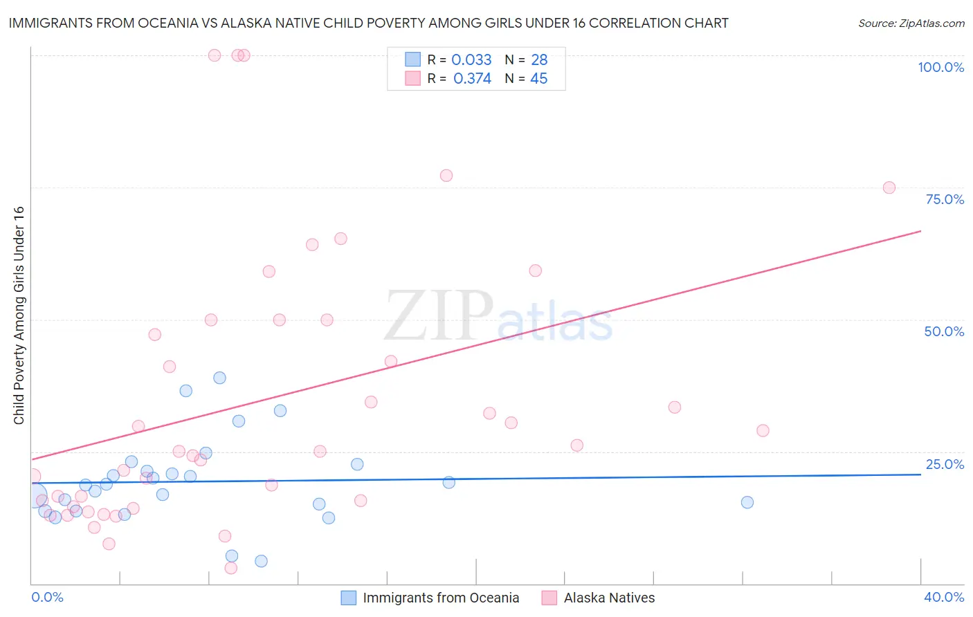 Immigrants from Oceania vs Alaska Native Child Poverty Among Girls Under 16