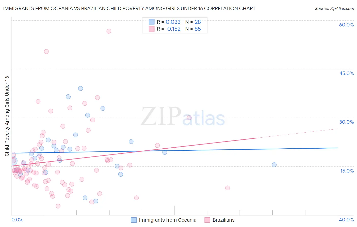 Immigrants from Oceania vs Brazilian Child Poverty Among Girls Under 16