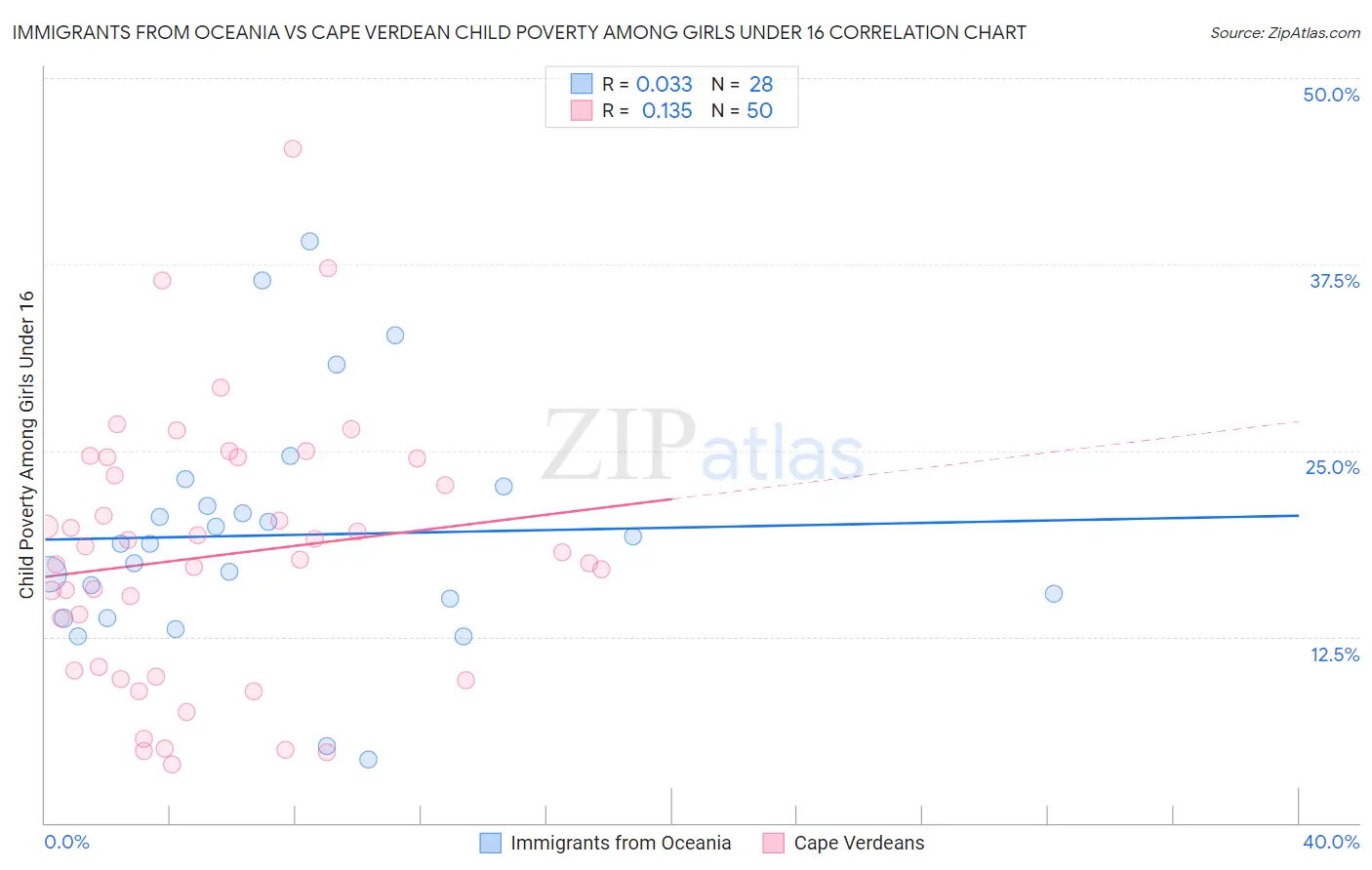 Immigrants from Oceania vs Cape Verdean Child Poverty Among Girls Under 16