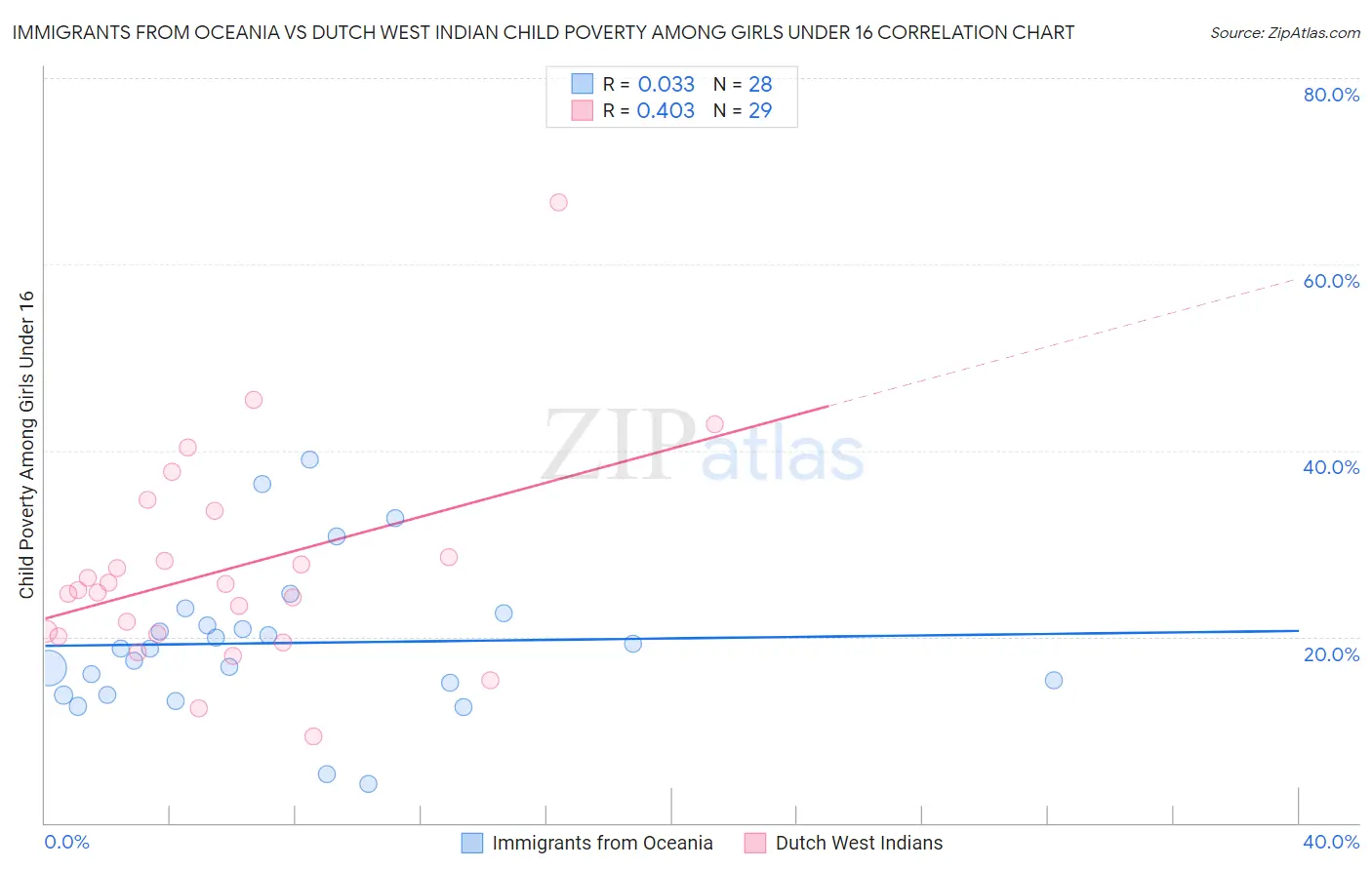 Immigrants from Oceania vs Dutch West Indian Child Poverty Among Girls Under 16