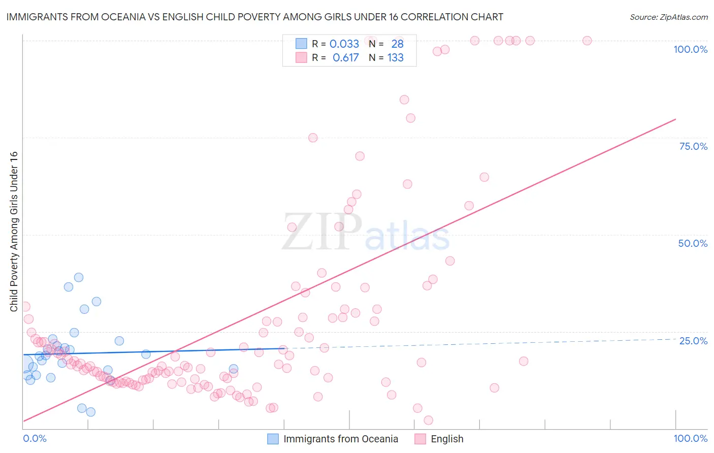 Immigrants from Oceania vs English Child Poverty Among Girls Under 16