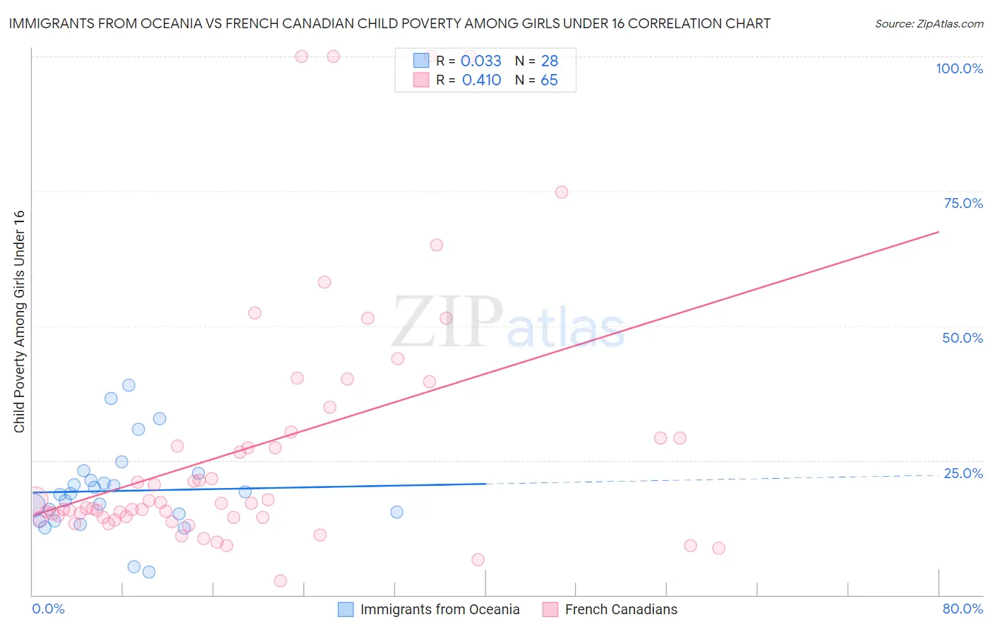 Immigrants from Oceania vs French Canadian Child Poverty Among Girls Under 16