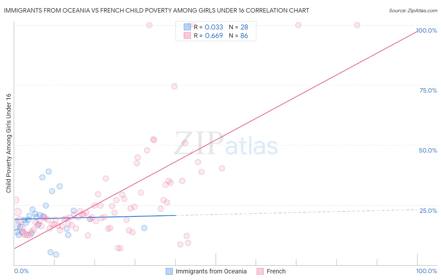 Immigrants from Oceania vs French Child Poverty Among Girls Under 16