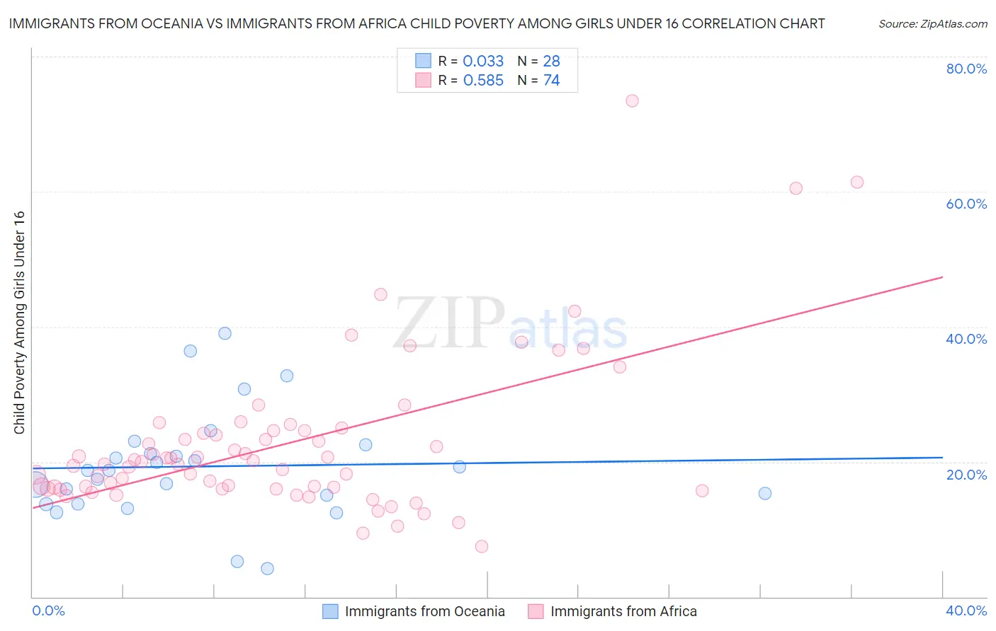 Immigrants from Oceania vs Immigrants from Africa Child Poverty Among Girls Under 16