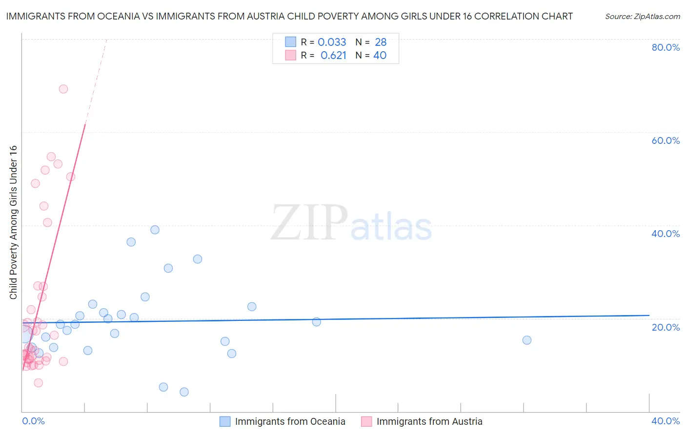 Immigrants from Oceania vs Immigrants from Austria Child Poverty Among Girls Under 16