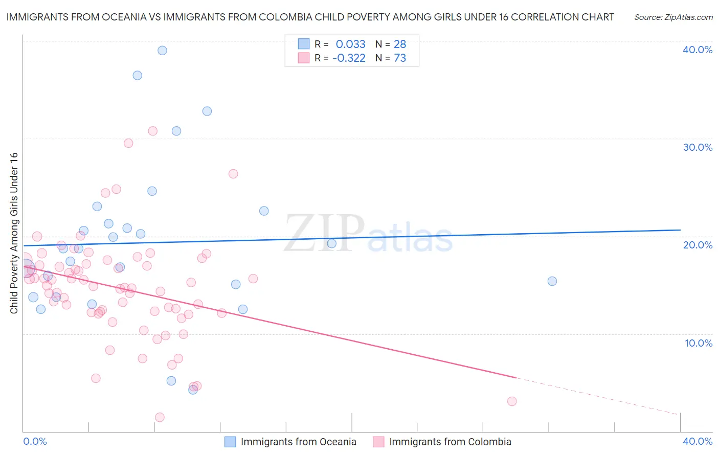 Immigrants from Oceania vs Immigrants from Colombia Child Poverty Among Girls Under 16