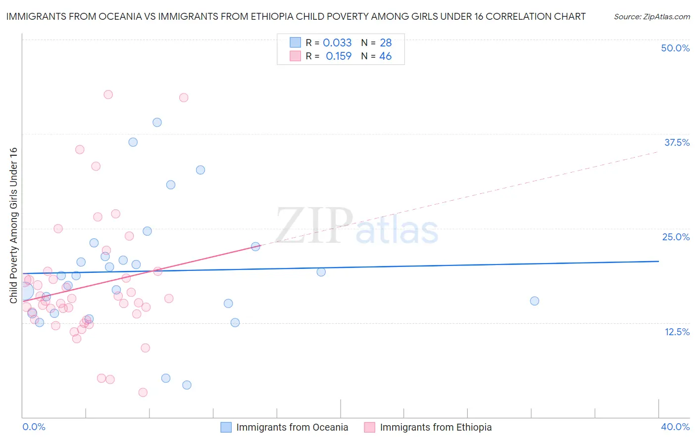 Immigrants from Oceania vs Immigrants from Ethiopia Child Poverty Among Girls Under 16