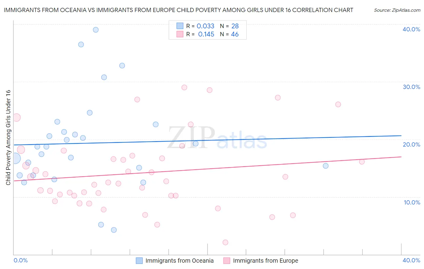 Immigrants from Oceania vs Immigrants from Europe Child Poverty Among Girls Under 16