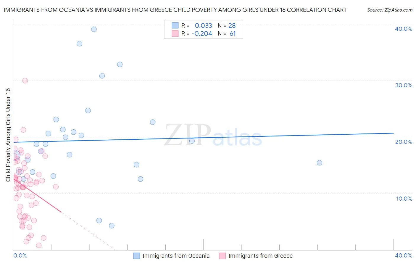 Immigrants from Oceania vs Immigrants from Greece Child Poverty Among Girls Under 16