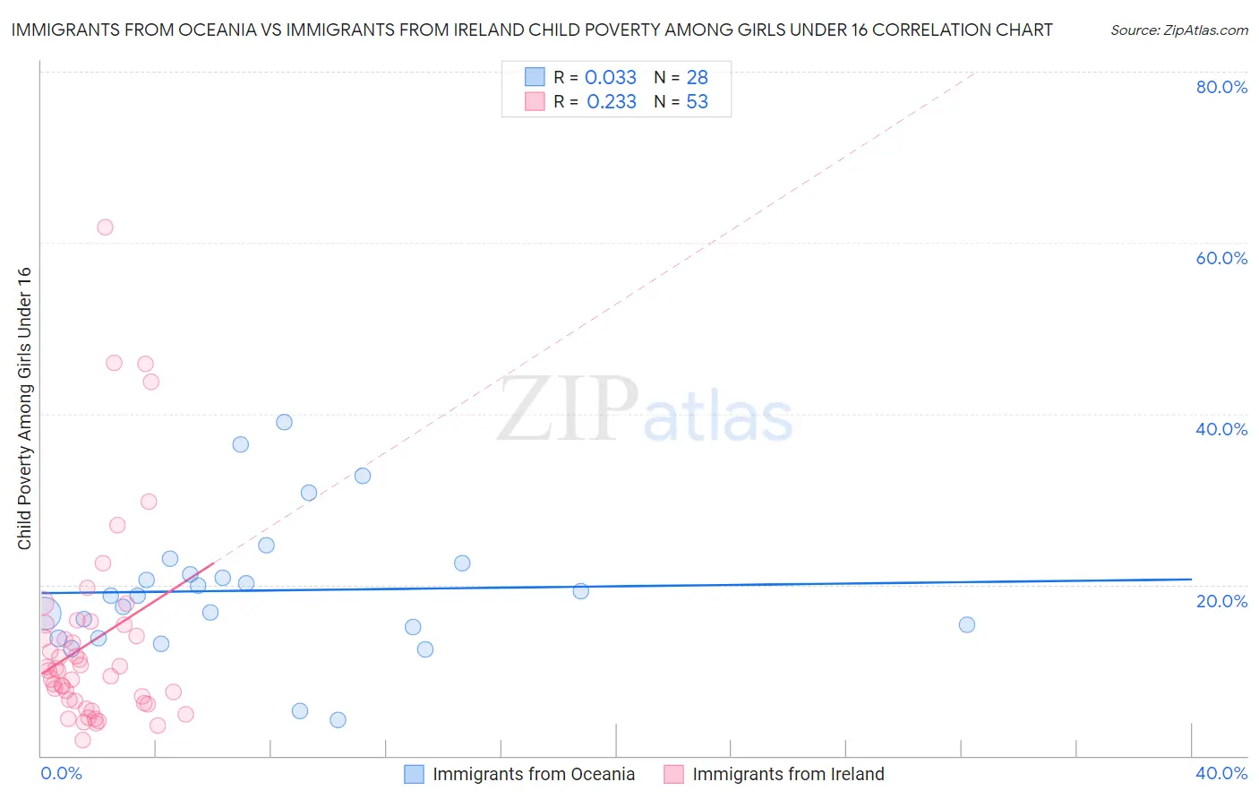 Immigrants from Oceania vs Immigrants from Ireland Child Poverty Among Girls Under 16