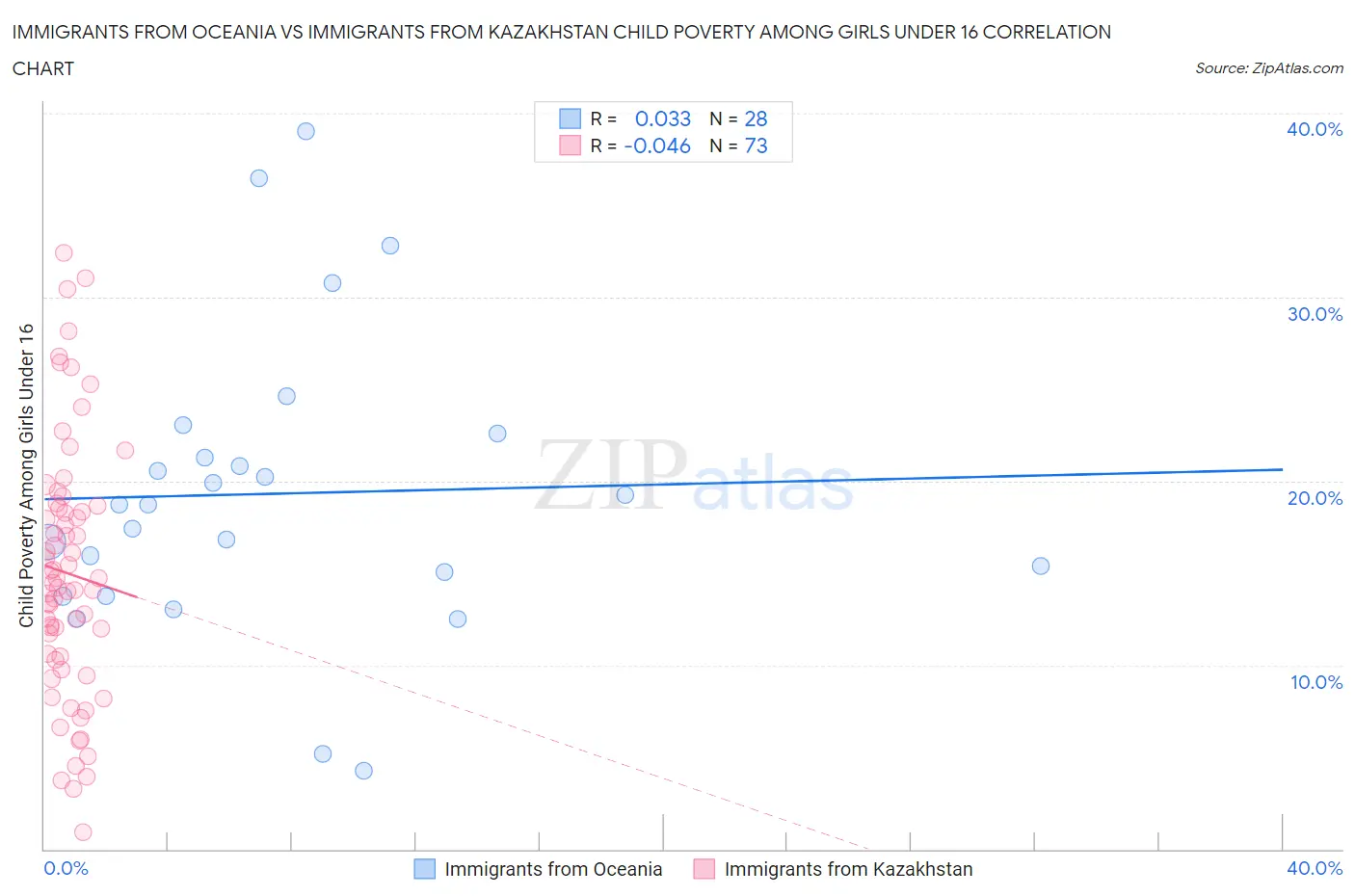 Immigrants from Oceania vs Immigrants from Kazakhstan Child Poverty Among Girls Under 16