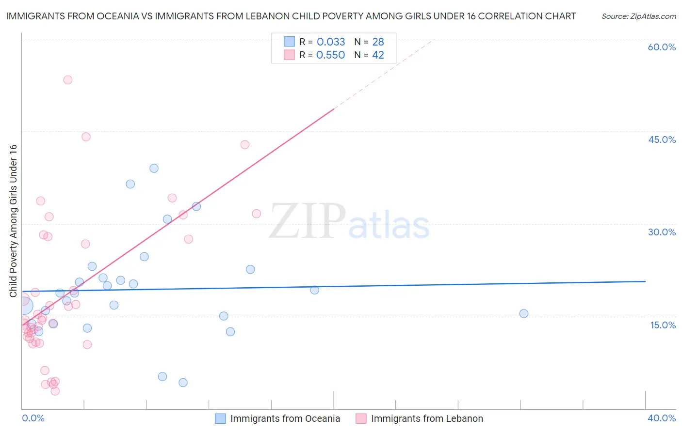 Immigrants from Oceania vs Immigrants from Lebanon Child Poverty Among Girls Under 16