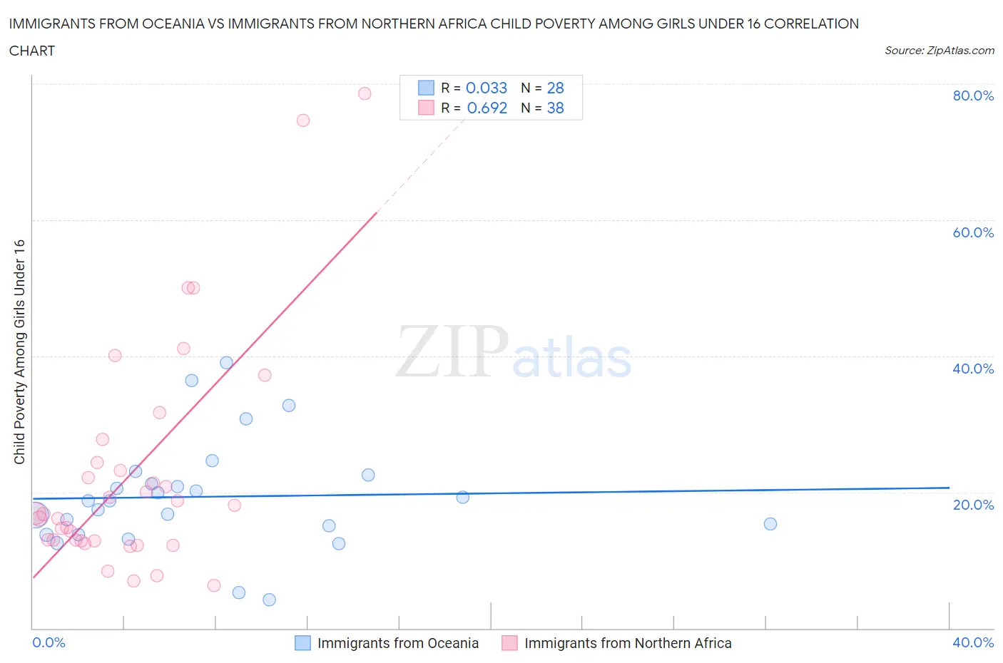 Immigrants from Oceania vs Immigrants from Northern Africa Child Poverty Among Girls Under 16