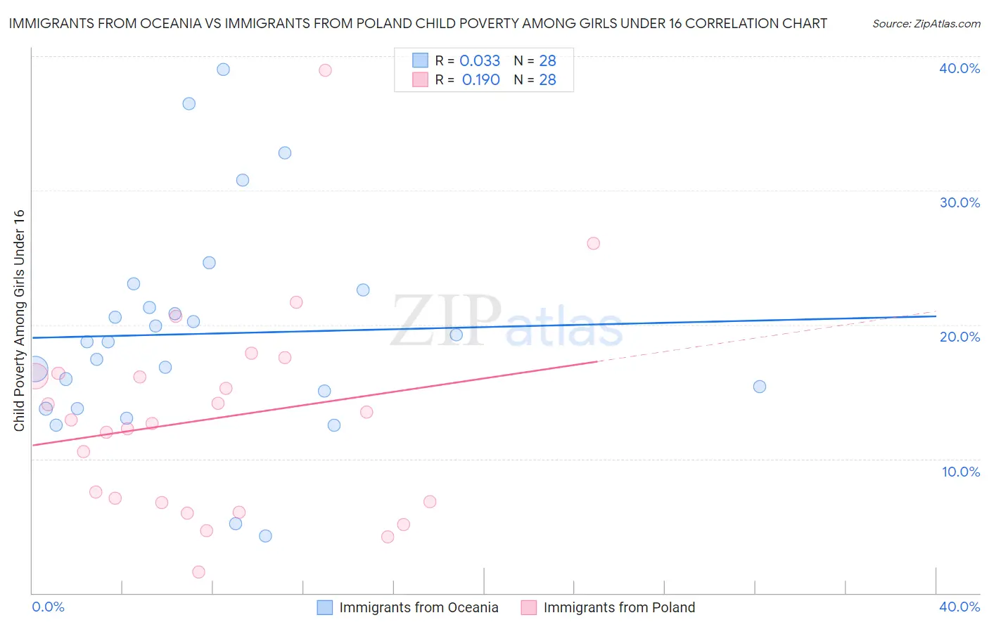 Immigrants from Oceania vs Immigrants from Poland Child Poverty Among Girls Under 16