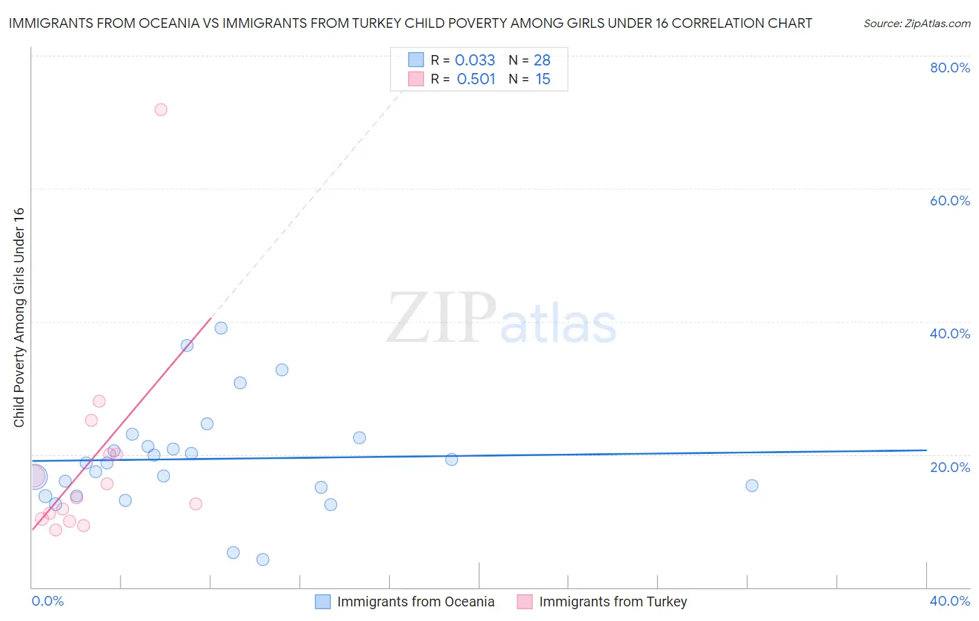 Immigrants from Oceania vs Immigrants from Turkey Child Poverty Among Girls Under 16