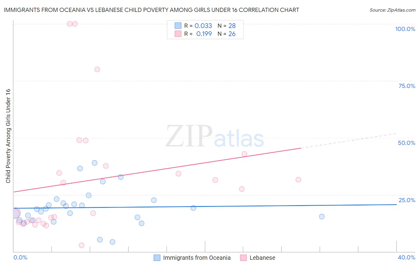 Immigrants from Oceania vs Lebanese Child Poverty Among Girls Under 16