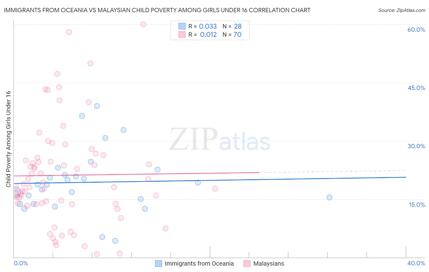 Immigrants from Oceania vs Malaysian Child Poverty Among Girls Under 16