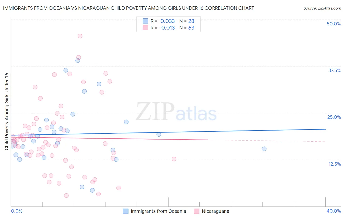 Immigrants from Oceania vs Nicaraguan Child Poverty Among Girls Under 16