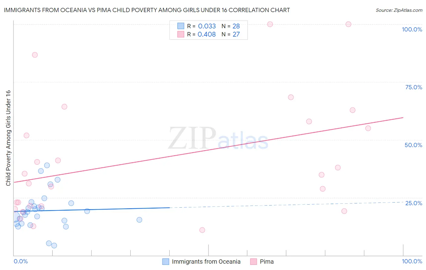 Immigrants from Oceania vs Pima Child Poverty Among Girls Under 16