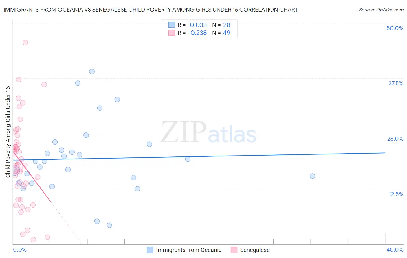 Immigrants from Oceania vs Senegalese Child Poverty Among Girls Under 16