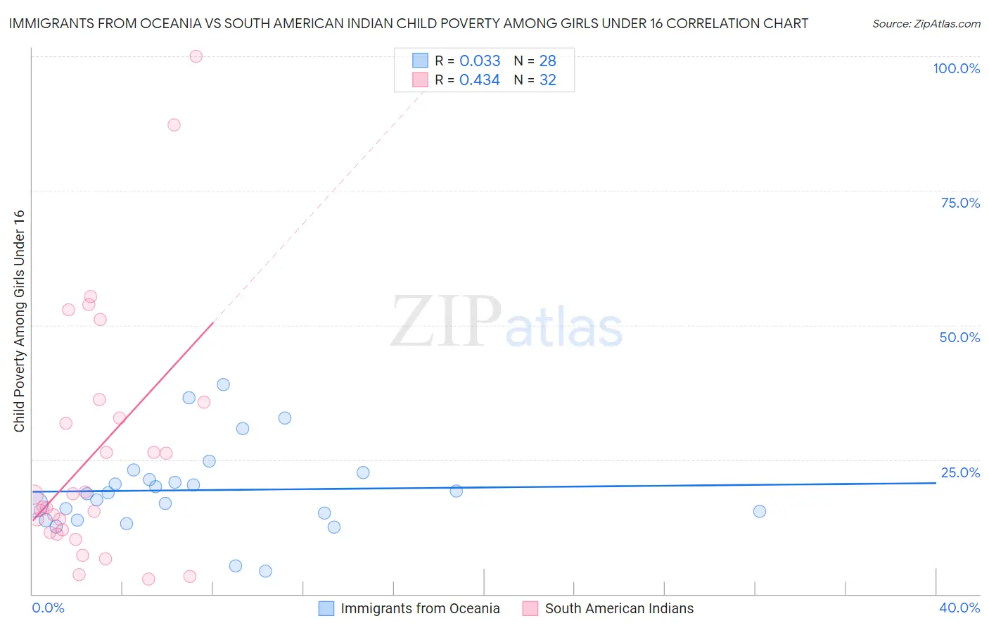 Immigrants from Oceania vs South American Indian Child Poverty Among Girls Under 16