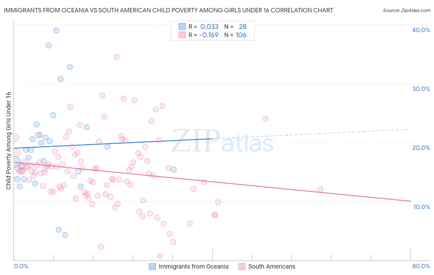 Immigrants from Oceania vs South American Child Poverty Among Girls Under 16