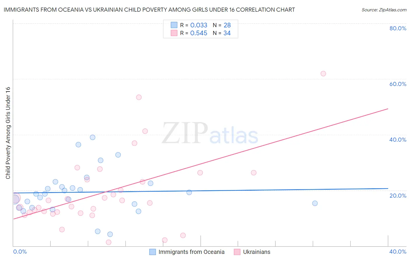 Immigrants from Oceania vs Ukrainian Child Poverty Among Girls Under 16