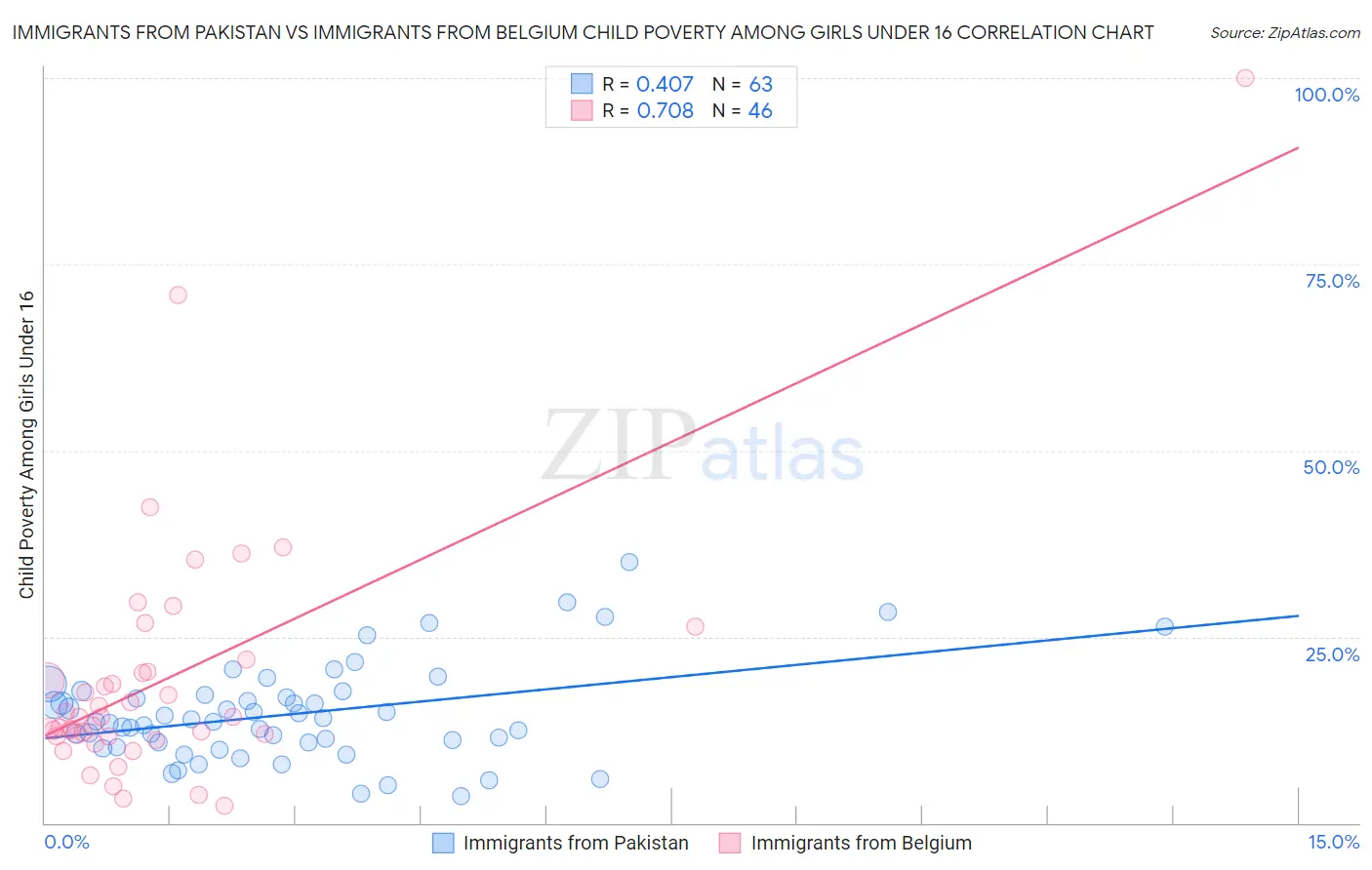 Immigrants from Pakistan vs Immigrants from Belgium Child Poverty Among Girls Under 16