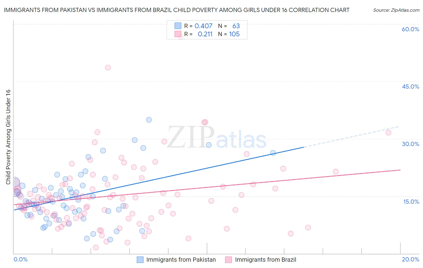 Immigrants from Pakistan vs Immigrants from Brazil Child Poverty Among Girls Under 16